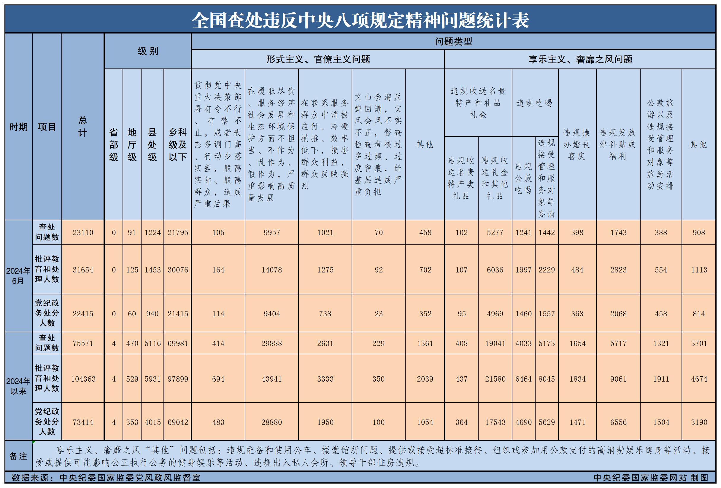 2024年6月全国查处违反中央八项规定精神问题23110起