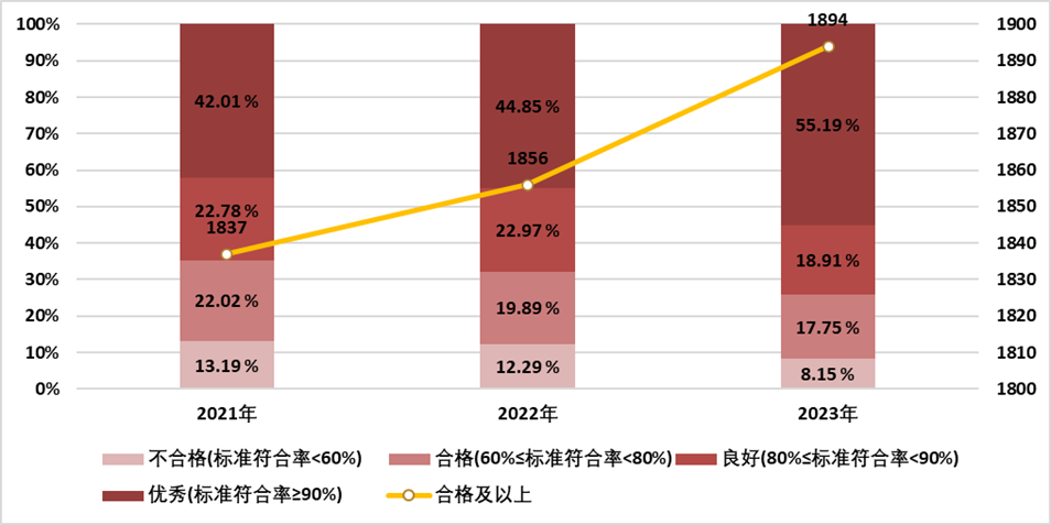 国家卫生健康委办公厅关于通报2023年度县医院医疗服务能力评估情况的函