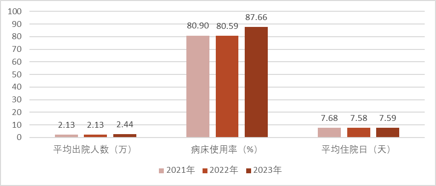 国家卫生健康委办公厅关于通报2023年度县医院医疗服务能力评估情况的函