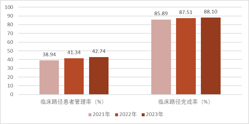 国家卫生健康委办公厅关于通报2023年度县医院医疗服务能力评估情况的函