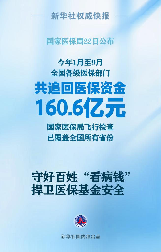 新华社权威快报｜1至9月各级医保部门共追回医保资金160.6亿元