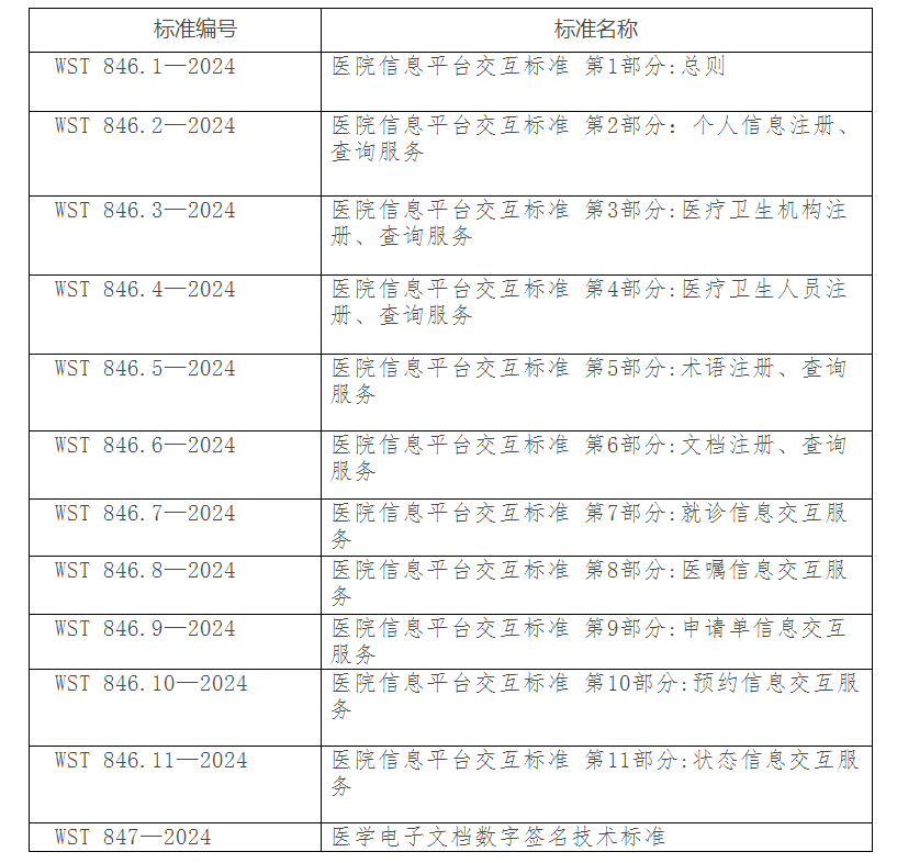 关于发布《医院信息平台交互标准 第1部分：总则》等12项推荐性卫生行业标准的通告