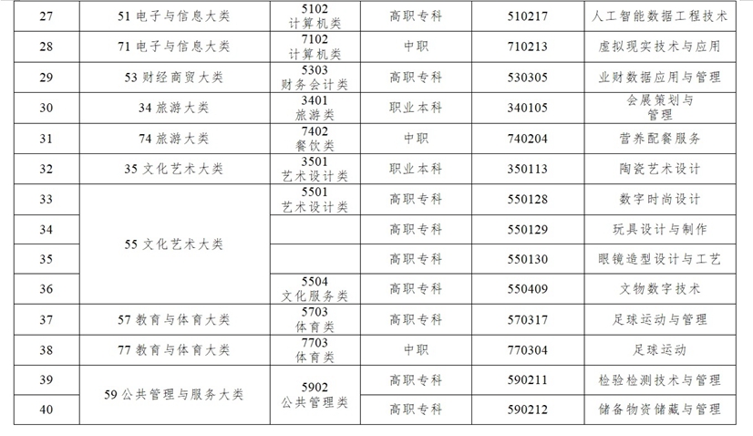 数字时尚设计、文物数字技术……《职业教育专业目录》上新了！