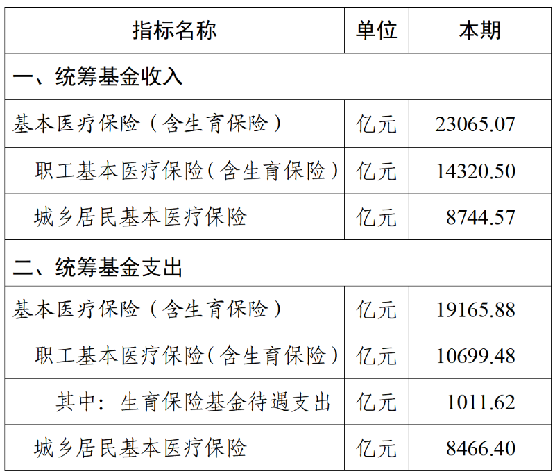 2024年1-10月基本医疗保险统筹基金和生育保险主要指标