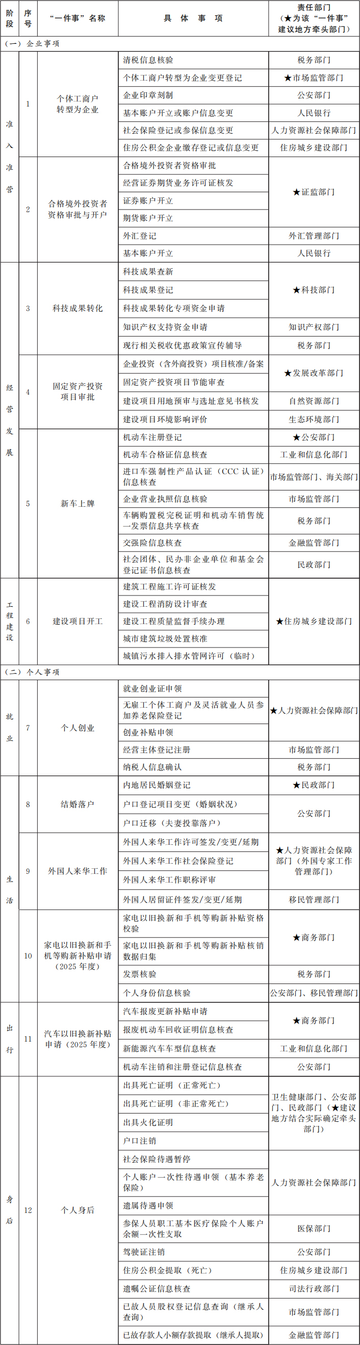 国务院办公厅关于印发《“高效办成一件事”2025年度第一批重点事项清单》的通知