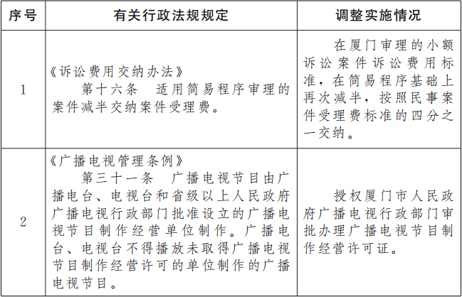 国务院关于同意在厦门市暂时调整实施有关行政法规规定的批复