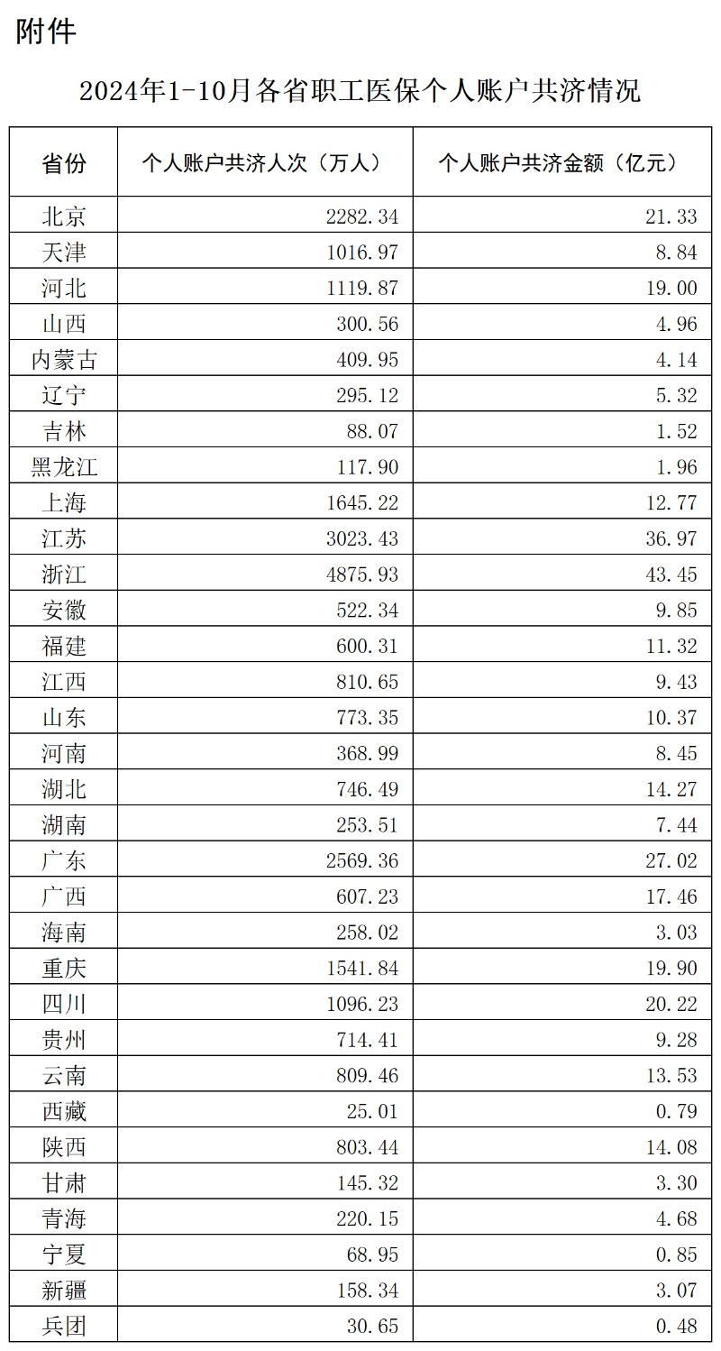 全国所有省份已实现职工医保个账省内共济，今年1-10月共济金额369亿元