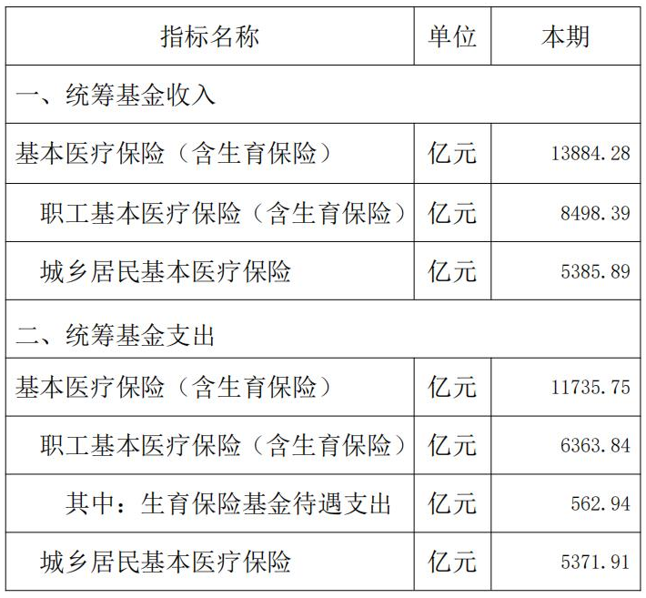 2024年1-6月基本医疗保险统筹基金和生育保险主要指标