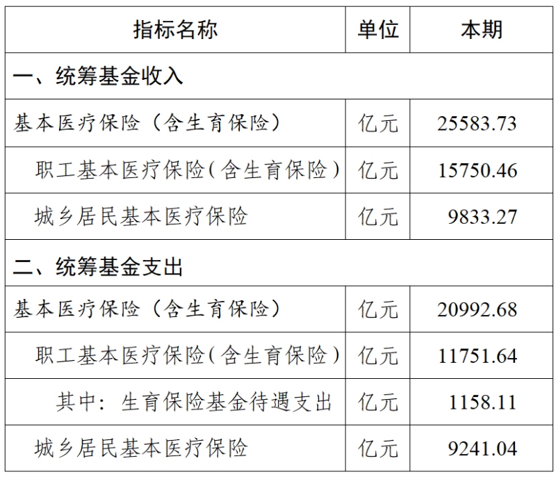 2024年1-11月基本医疗保险统筹基金和生育保险主要指标